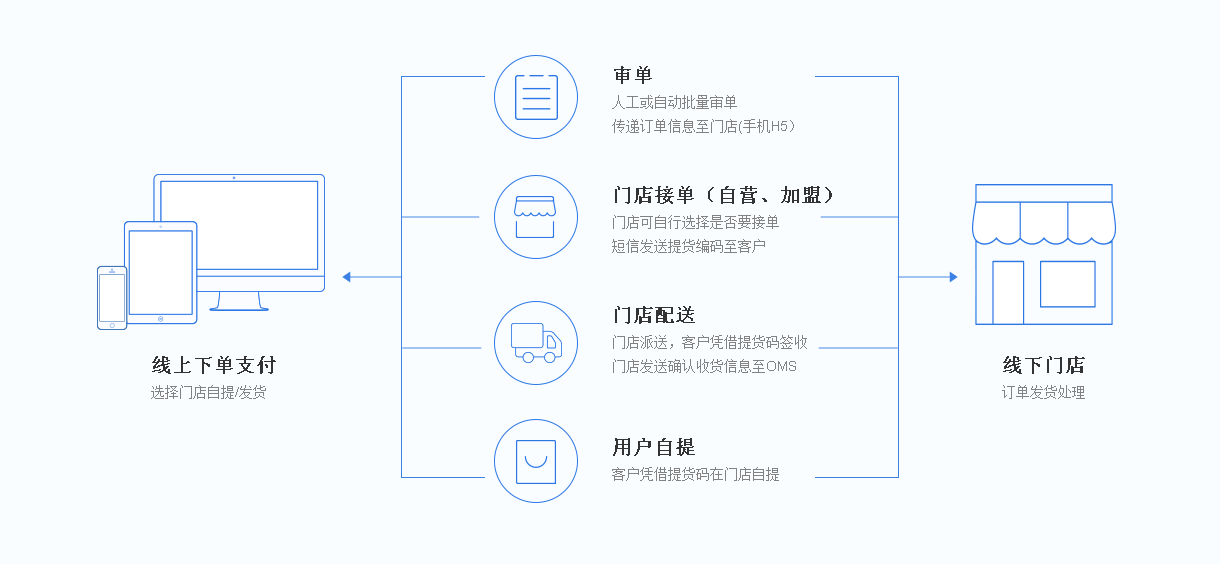 服裝電商ERP
